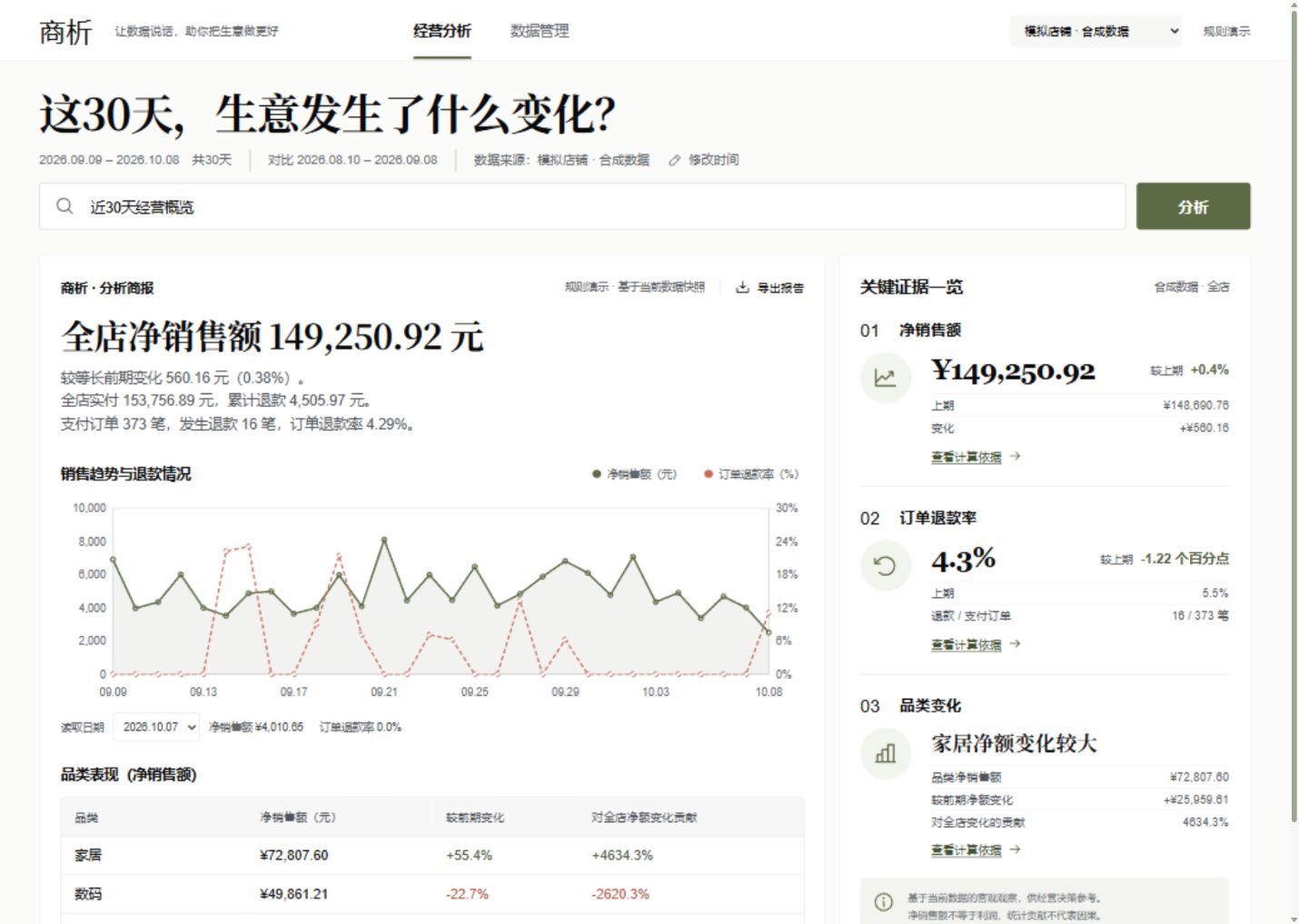 商析实际DEMO工作台，展示合成店铺的经营简报、销售趋势、品类贡献与关键指标